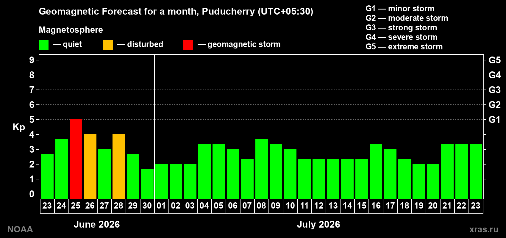 Forecast of the daily maximal value of geomagnetic index&nbsp;Kp for <b>1 month</b> (31 days) <b>from Jun 23, 2026 to Jul 23, 2026</b>
