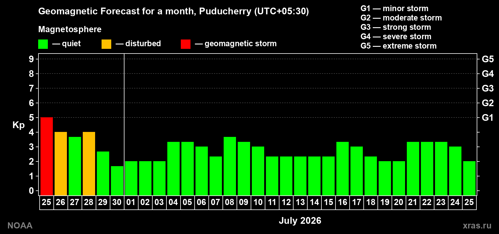 Forecast of the daily maximal value of geomagnetic index&nbsp;Kp for <b>1 month</b> (31 days) <b>from Jun 25, 2026 to Jul 25, 2026</b>