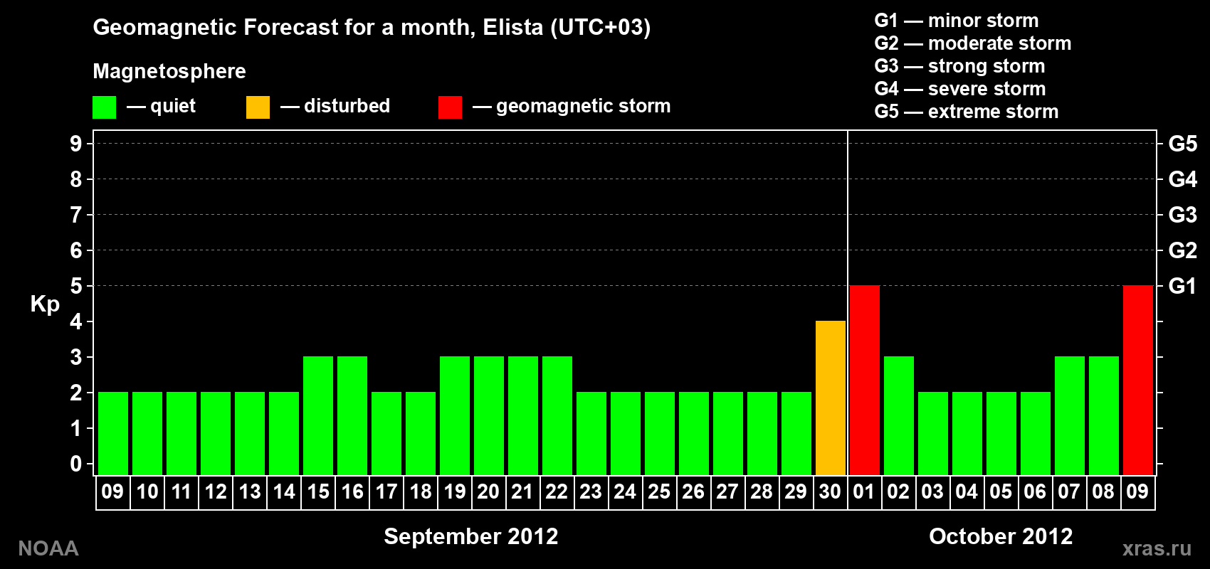 Geomagnetic index Kp forecast for the next month
