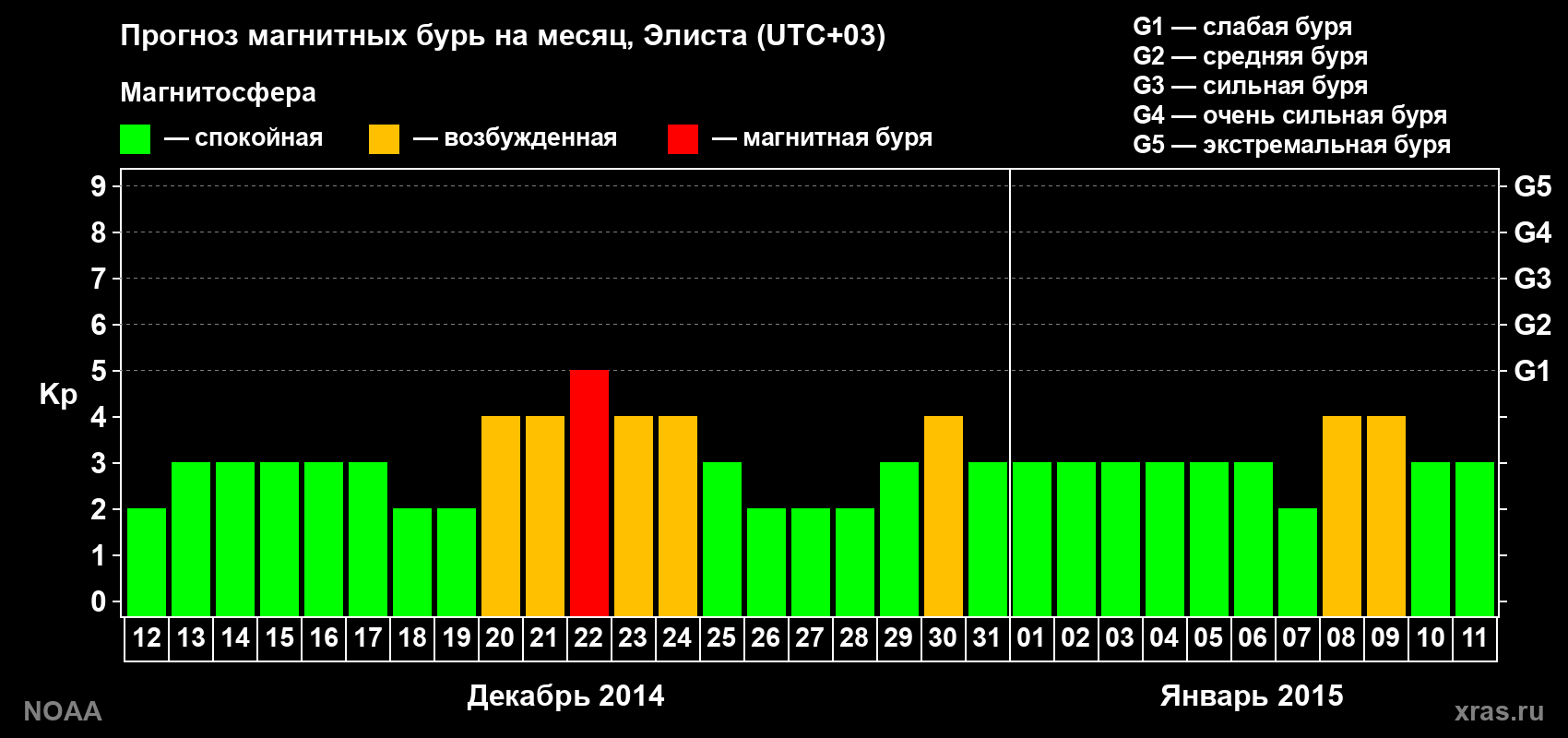 Прогноз геомагнитного индекса Kp на следующий месяц