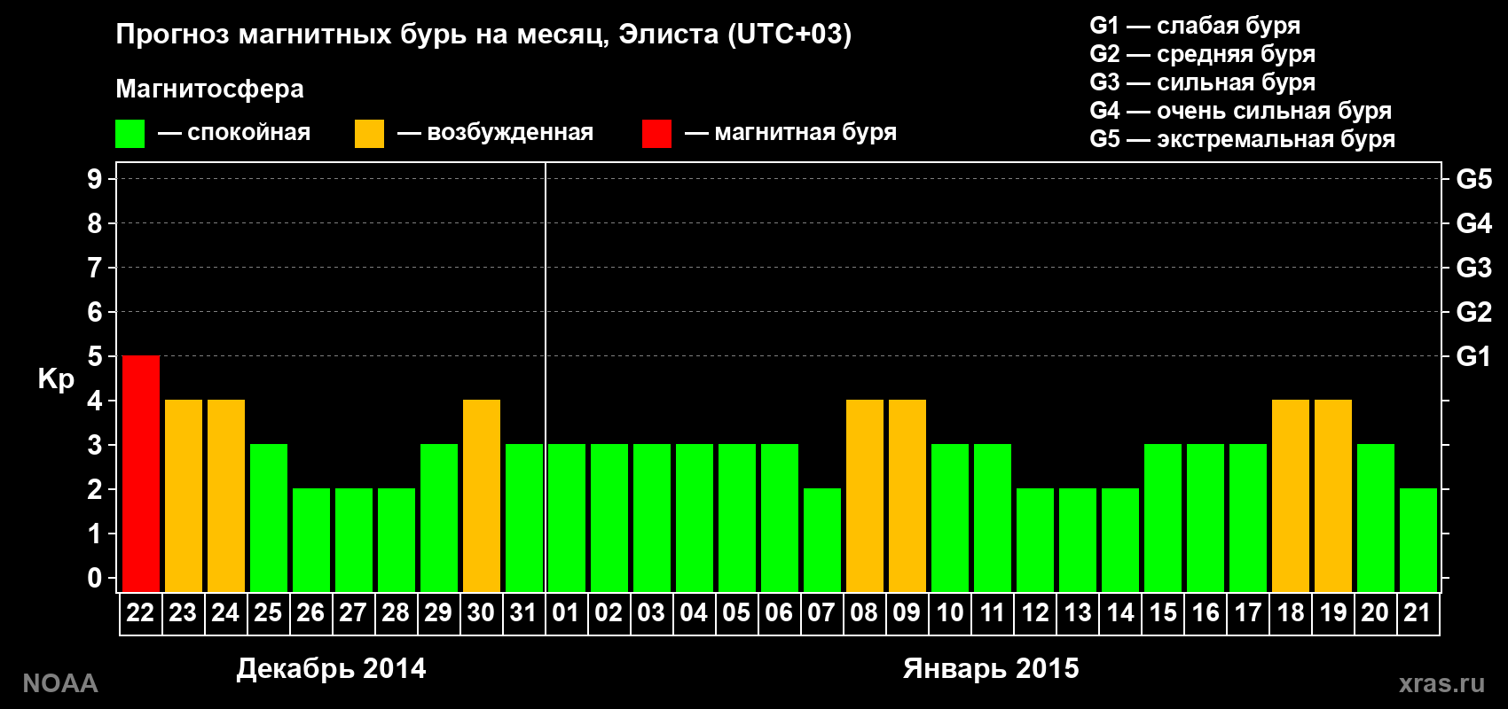 Прогноз геомагнитного индекса Kp на следующий месяц