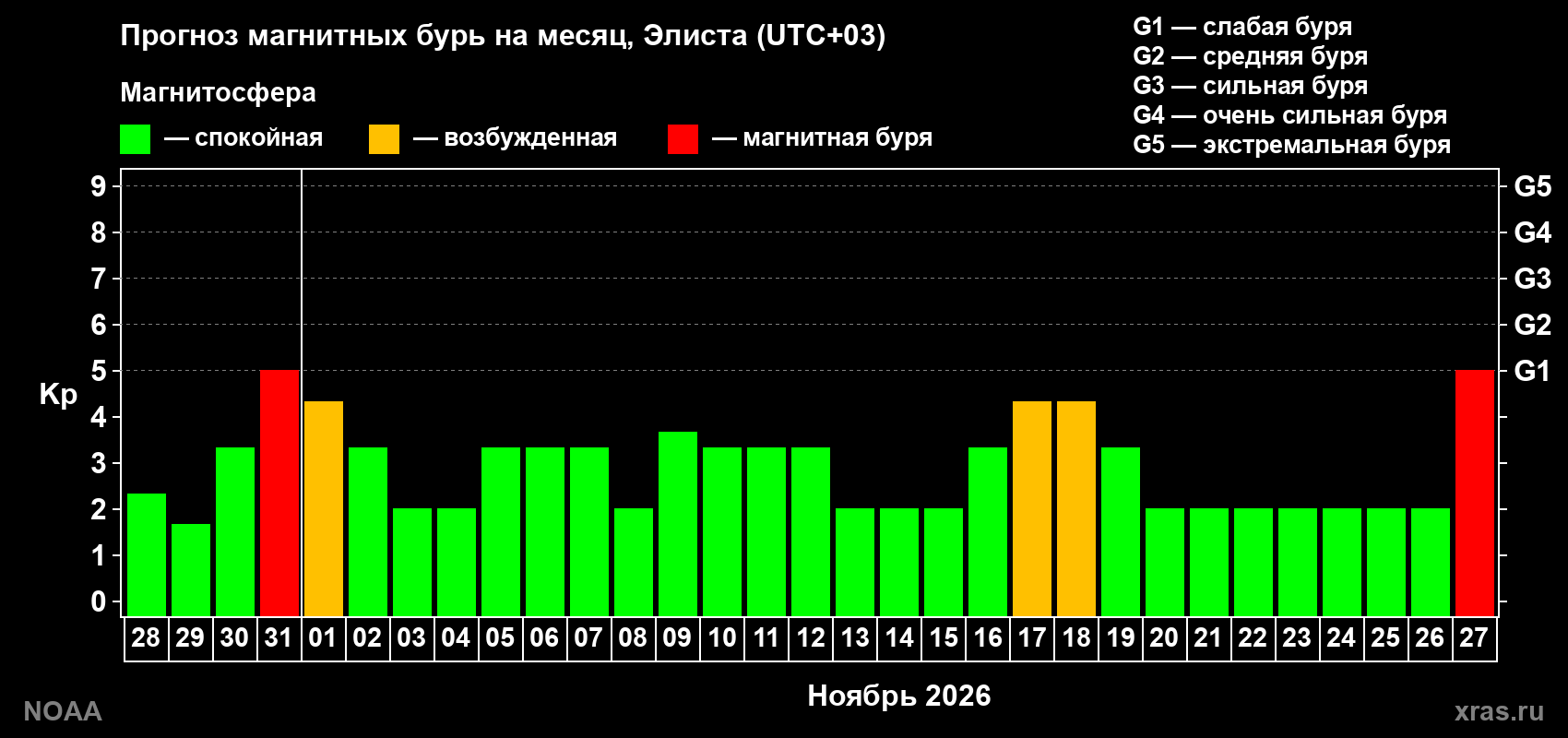 Прогноз геомагнитного индекса Kp на следующий месяц
