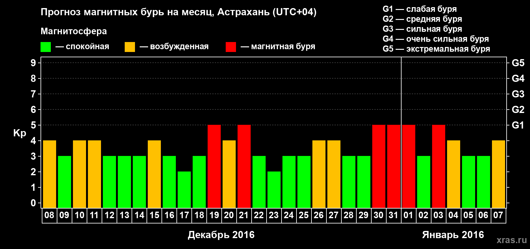 Прогноз максимального суточного геомагнитного индекса Kp на <b>1 месяц</b> (31 день) <b>с 08 декабря 2015 г по 07 января 2016 г</b>