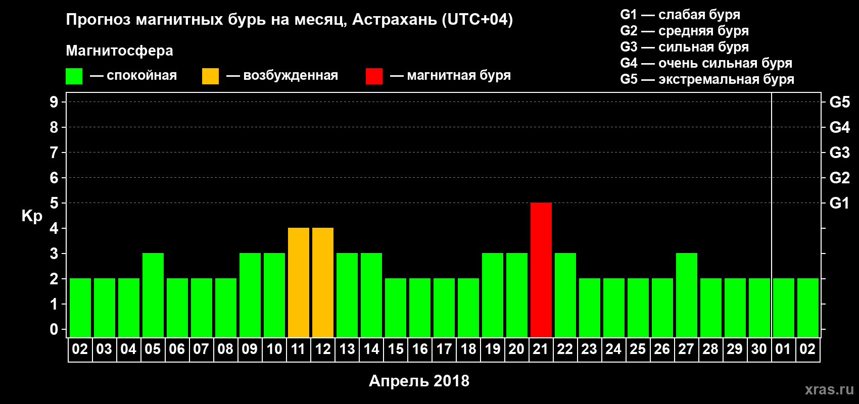 Прогноз максимального суточного геомагнитного индекса Kp на <b>1 месяц</b> (31 день) <b>с 02 апреля по 02 мая 2018 г</b>