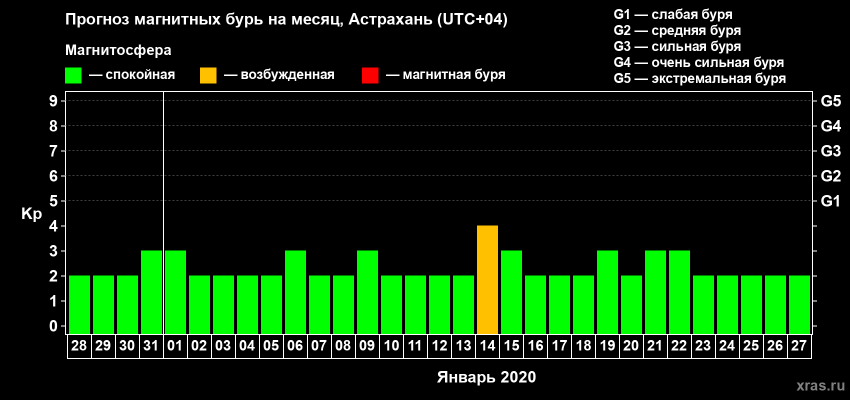 Прогноз максимального суточного геомагнитного индекса Kp на <b>1 месяц</b> (31 день) <b>с 28 декабря 2019 г по 27 января 2020 г</b>