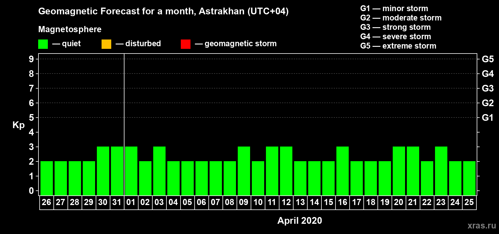 Forecast of the daily maximal value of geomagnetic index Kp for <b>1 month</b> (31 days) <b>from Mar 26, 2020 to Apr 25, 2020</b>