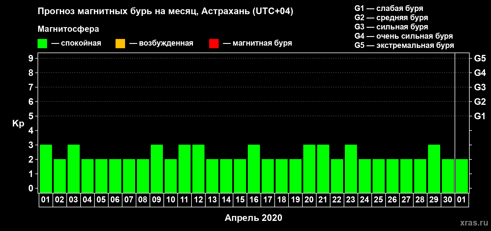 Прогноз максимального суточного геомагнитного индекса Kp на <b>1 месяц</b> (31 день) <b>с 01 апреля по 01 мая 2020 г</b>