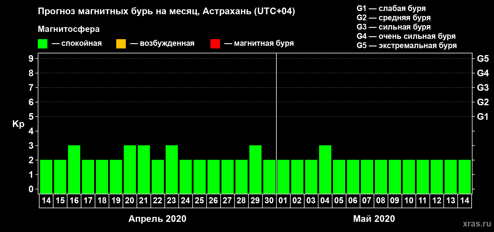 Прогноз максимального суточного геомагнитного индекса Kp на <b>1 месяц</b> (31 день) <b>с 14 апреля по 14 мая 2020 г</b>
