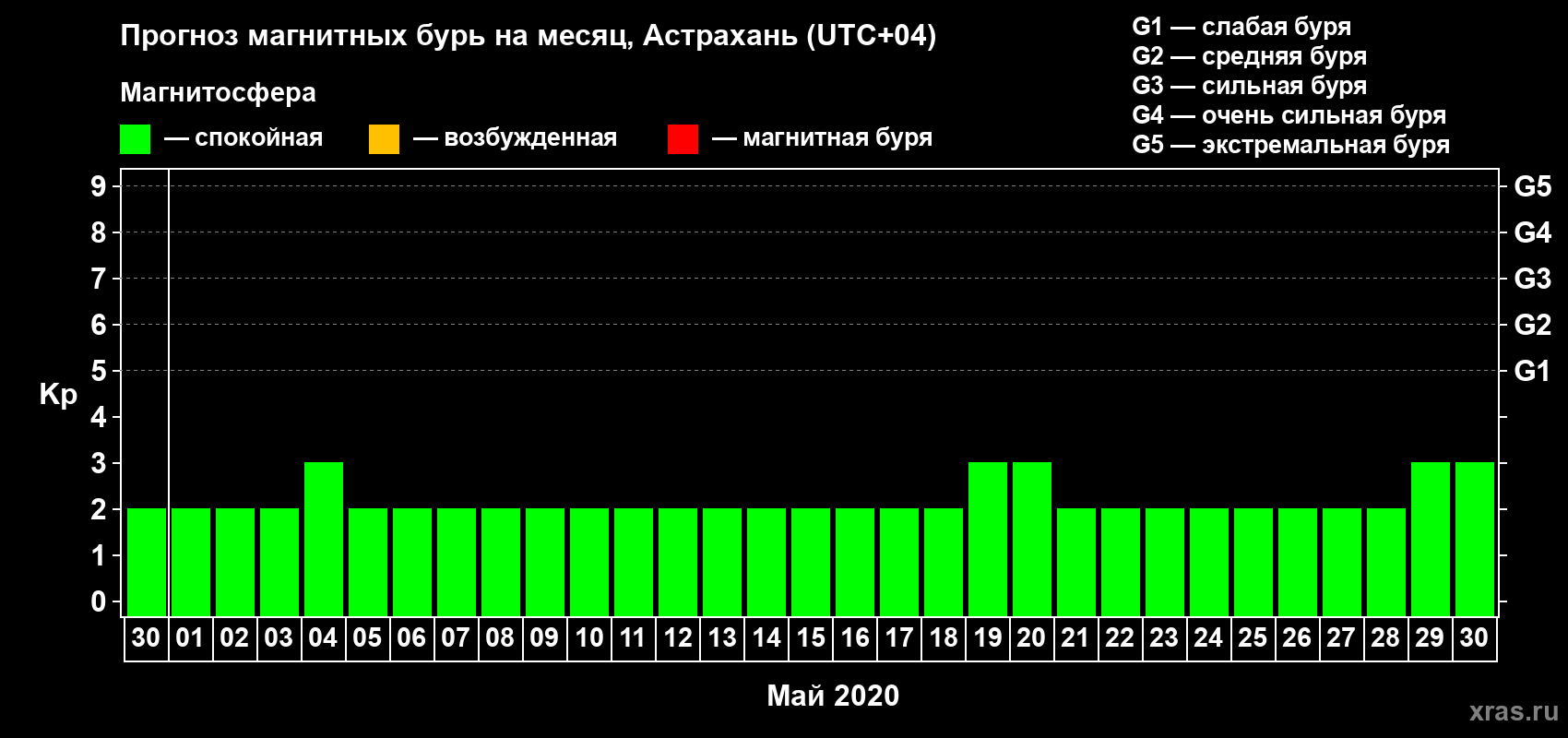 Прогноз максимального суточного геомагнитного индекса Kp на <b>1 месяц</b> (31 день) <b>с 30 апреля по 30 мая 2020 г</b>