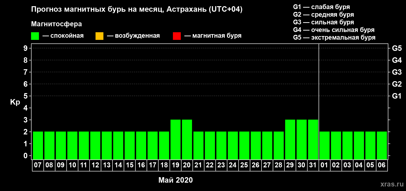 Прогноз максимального суточного геомагнитного индекса Kp на <b>1 месяц</b> (31 день) <b>с 07 мая по 06 июня 2020 г</b>