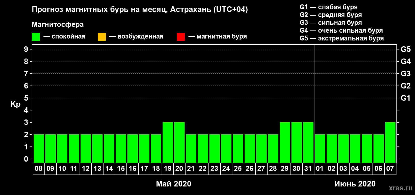Прогноз максимального суточного геомагнитного индекса Kp на <b>1 месяц</b> (31 день) <b>с 08 мая по 07 июня 2020 г</b>