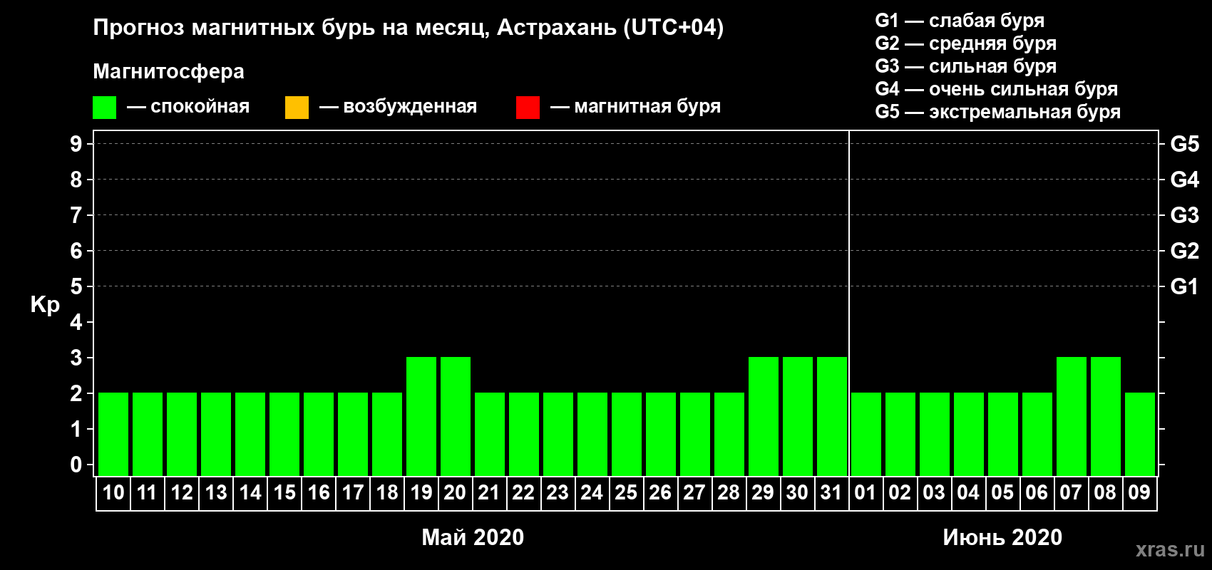 Прогноз максимального суточного геомагнитного индекса Kp на <b>1 месяц</b> (31 день) <b>с 10 мая по 09 июня 2020 г</b>