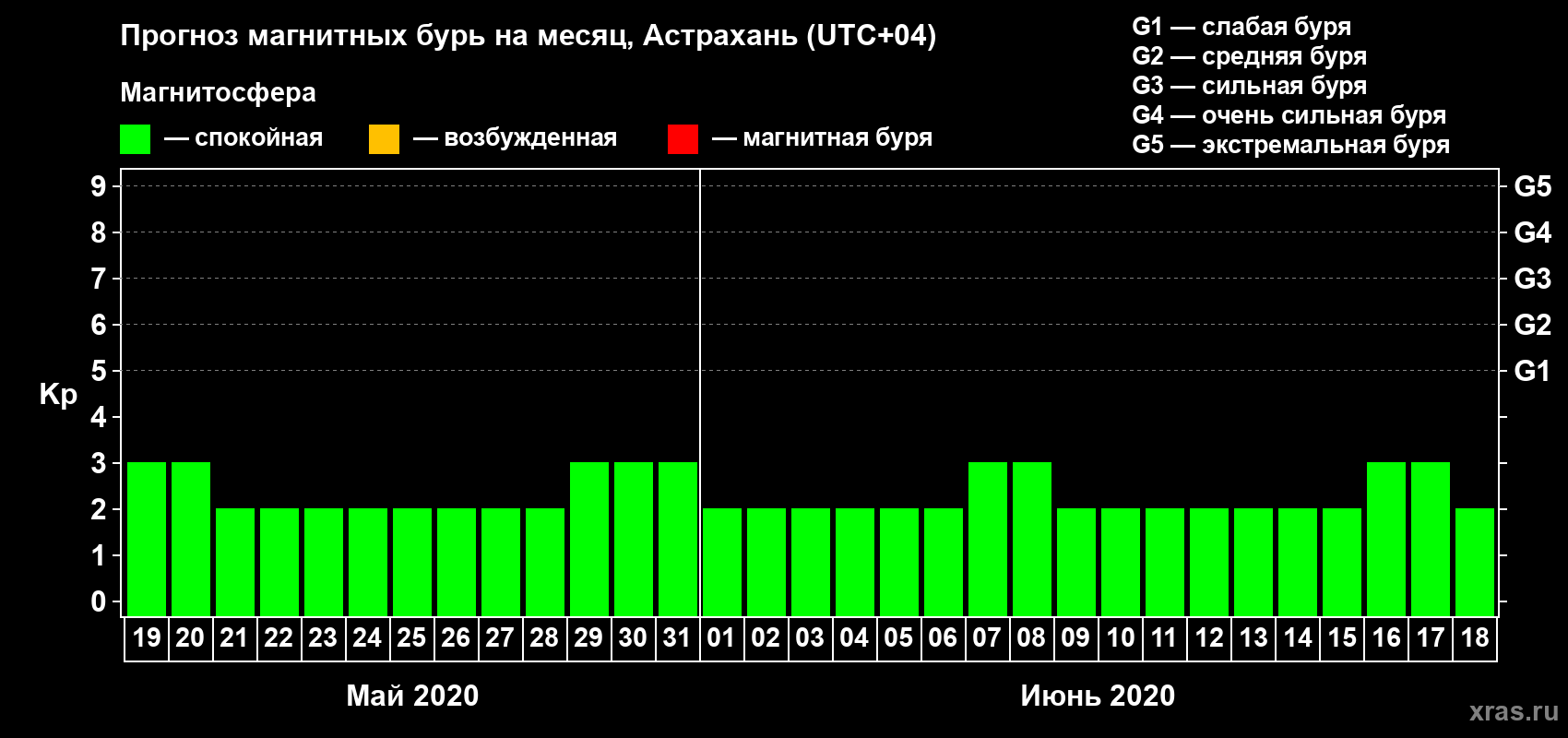 Прогноз максимального суточного геомагнитного индекса Kp на <b>1 месяц</b> (31 день) <b>с 19 мая по 18 июня 2020 г</b>