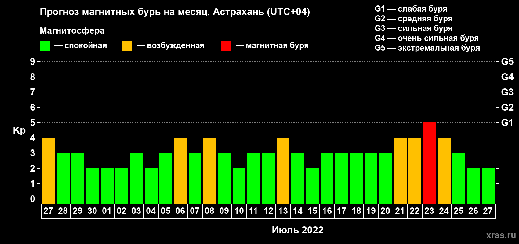 Прогноз максимального суточного геомагнитного индекса Kp на <b>1 месяц</b> (31 день) <b>с 27 июня по 27 июля 2022 г</b>