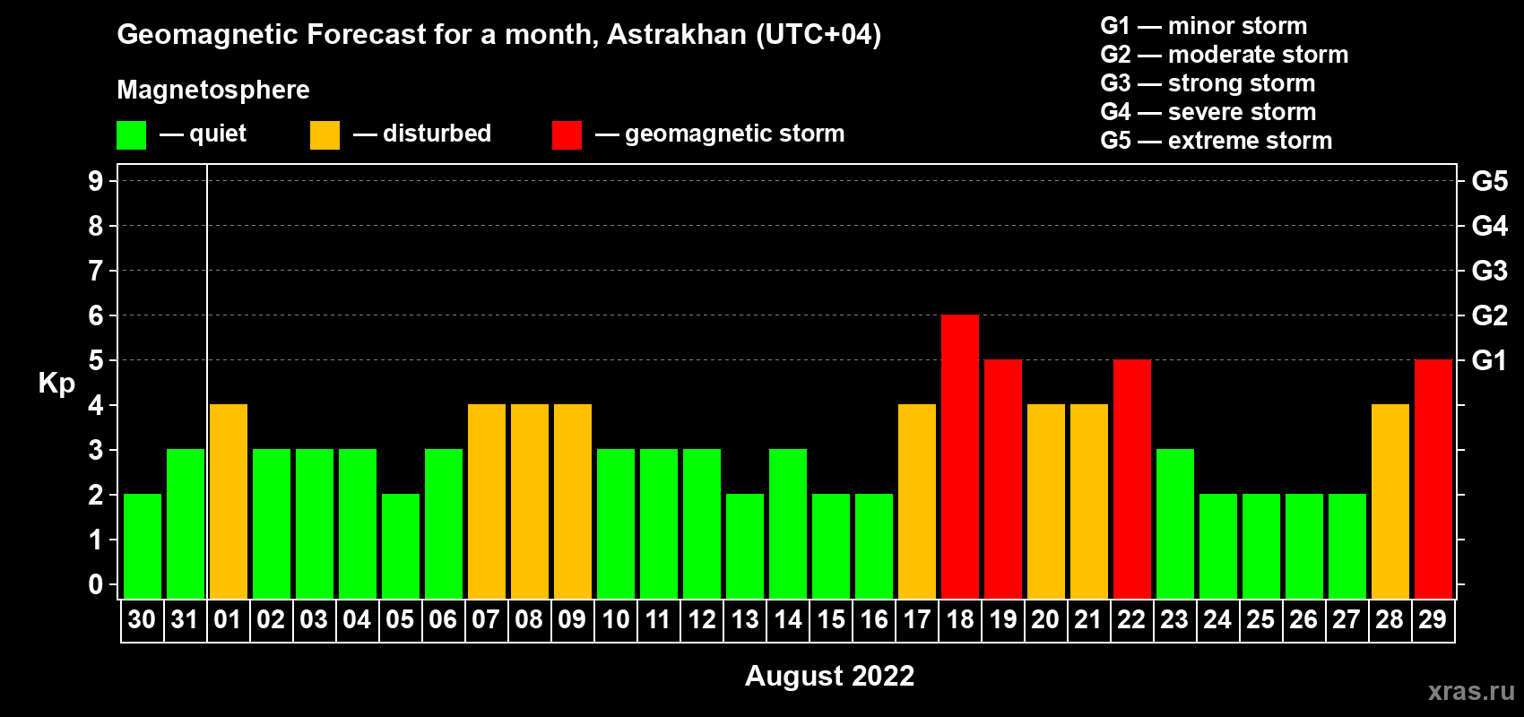 Forecast of the daily maximal value of geomagnetic index Kp for <b>1 month</b> (31 days) <b>from Jul 30, 2022 to Aug 29, 2022</b>