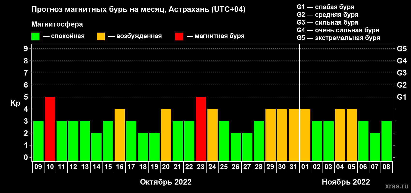 Прогноз максимального суточного геомагнитного индекса Kp на <b>1 месяц</b> (31 день) <b>с 09 октября по 08 ноября 2022 г</b>