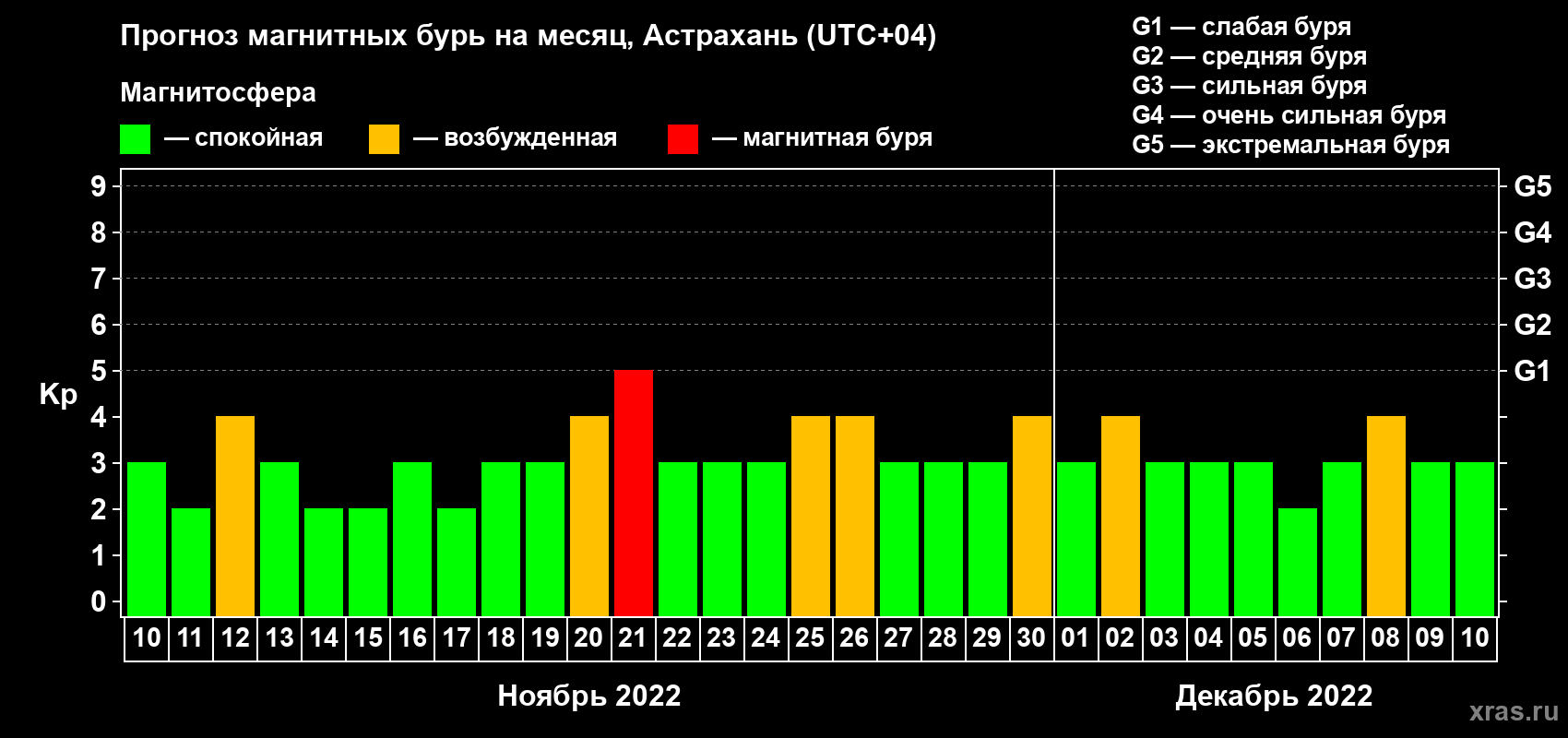 Прогноз максимального суточного геомагнитного индекса Kp на <b>1 месяц</b> (31 день) <b>с 10 ноября по 10 декабря 2022 г</b>