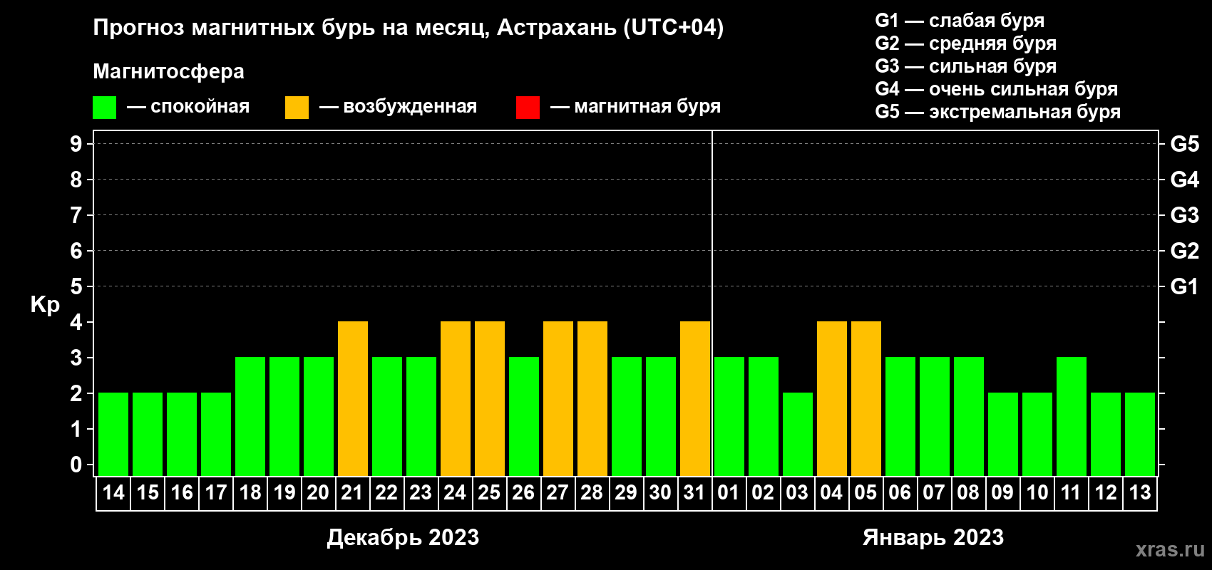 Прогноз максимального суточного геомагнитного индекса Kp на <b>1 месяц</b> (31 день) <b>с 14 декабря 2022 г по 13 января 2023 г</b>