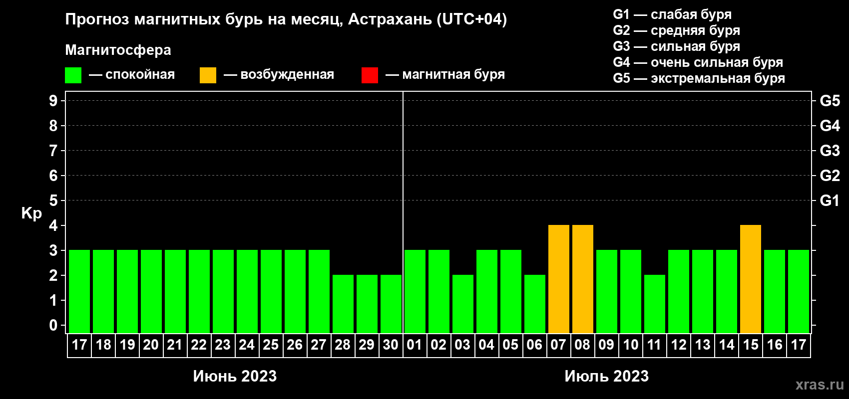 Прогноз максимального суточного геомагнитного индекса Kp на <b>1 месяц</b> (31 день) <b>с 17 июня по 17 июля 2023 г</b>