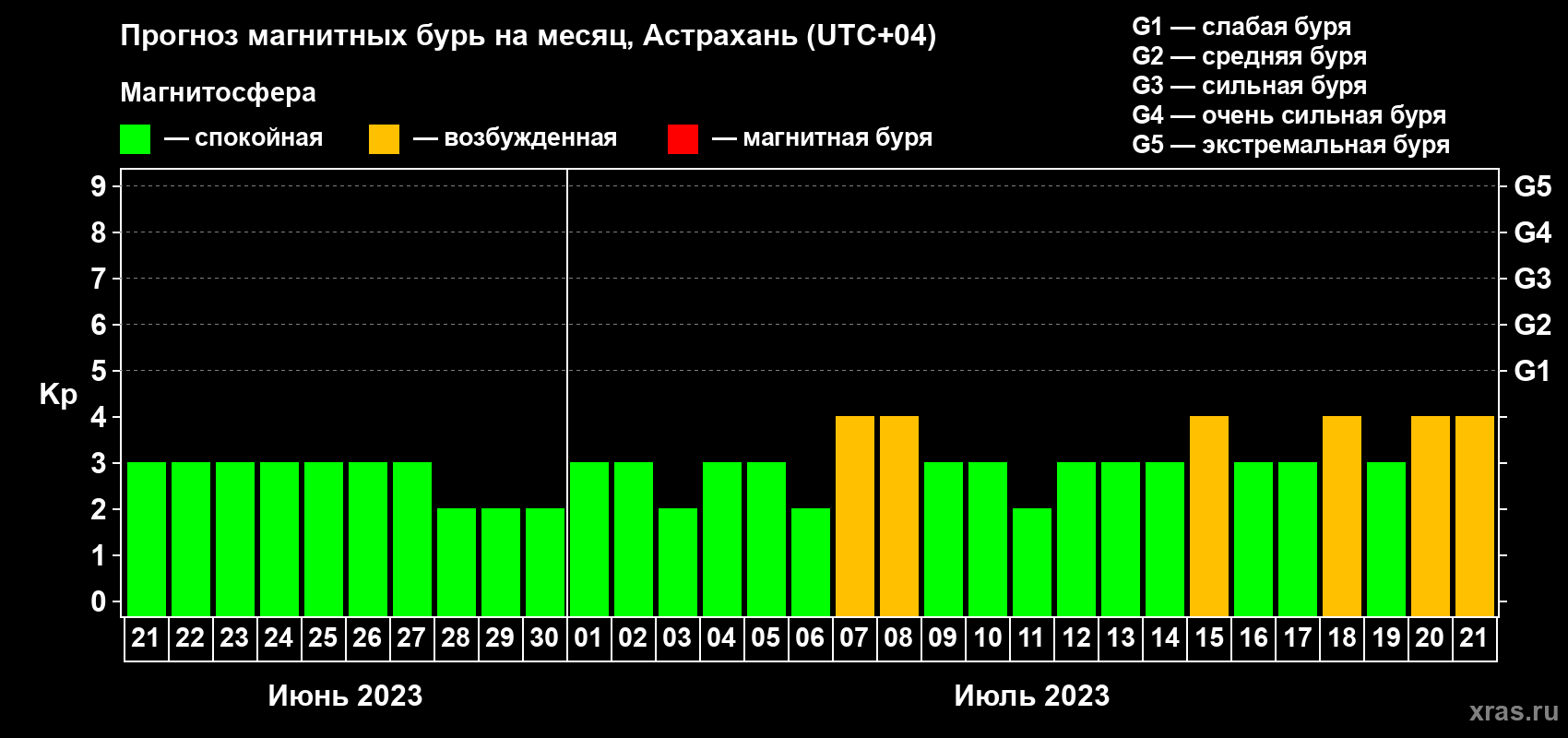 Прогноз максимального суточного геомагнитного индекса Kp на <b>1 месяц</b> (31 день) <b>с 21 июня по 21 июля 2023 г</b>
