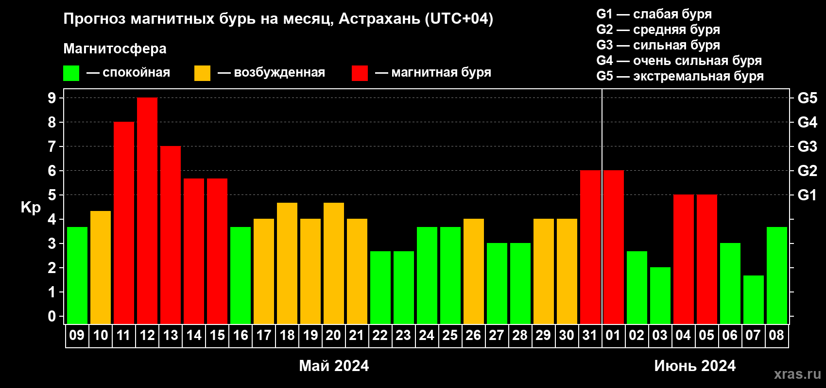 Прогноз максимального суточного геомагнитного индекса Kp на <b>1 месяц</b> (31 день) <b>с 09 мая по 08 июня 2024 г</b>
