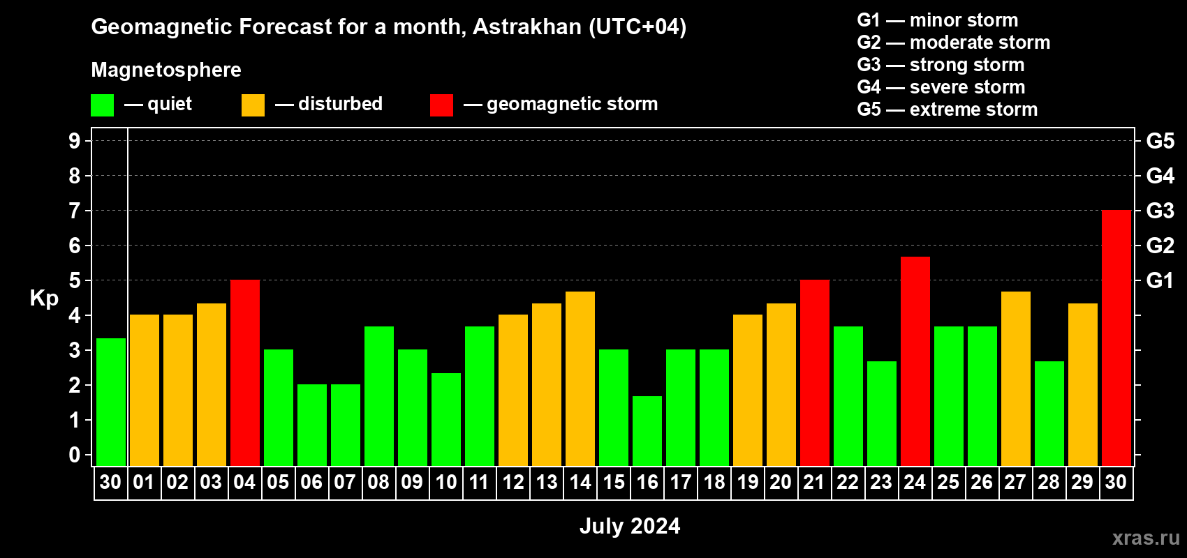 Forecast of the daily maximal value of geomagnetic index Kp for <b>1 month</b> (31 days) <b>from Jun 30, 2024 to Jul 30, 2024</b>