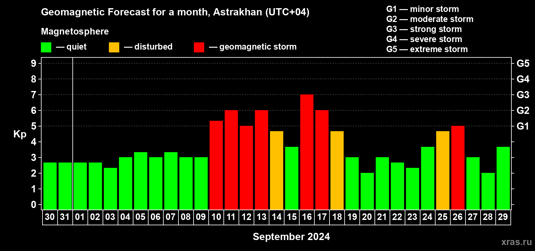 Forecast of the daily maximal value of geomagnetic index Kp for <b>1 month</b> (31 days) <b>from Aug 30, 2024 to Sep 29, 2024</b>
