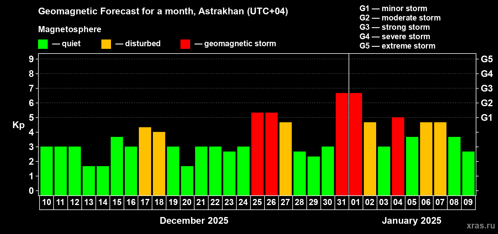 Forecast of the daily maximal value of geomagnetic index Kp for <b>1 month</b> (31 days) <b>from Dec 10, 2024 to Jan 09, 2025</b>