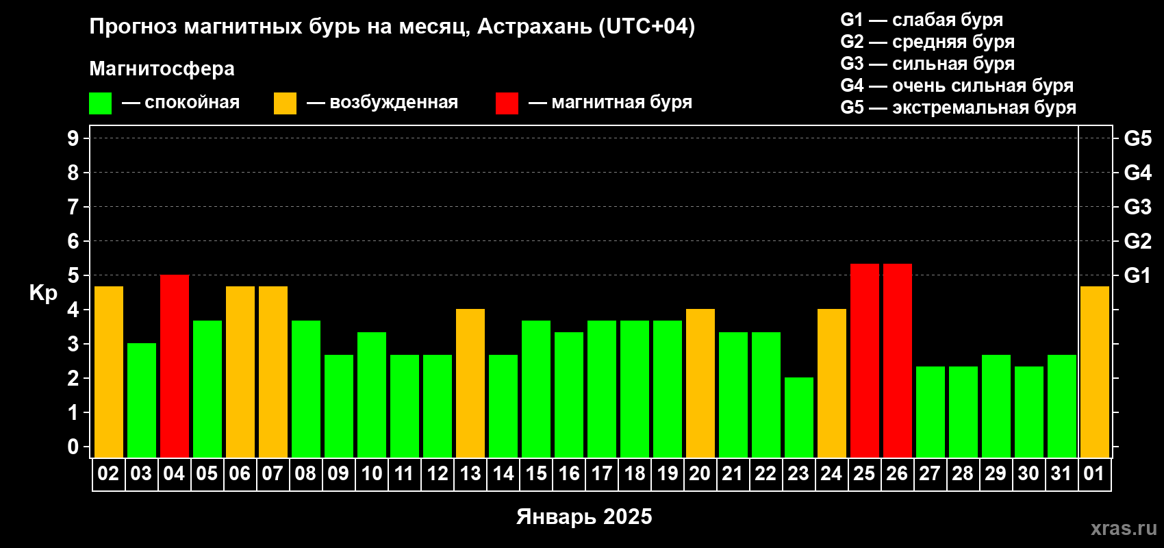 Прогноз максимального суточного геомагнитного индекса Kp на <b>1 месяц</b> (31 день) <b>с 02 января по 01 февраля 2025 г</b>