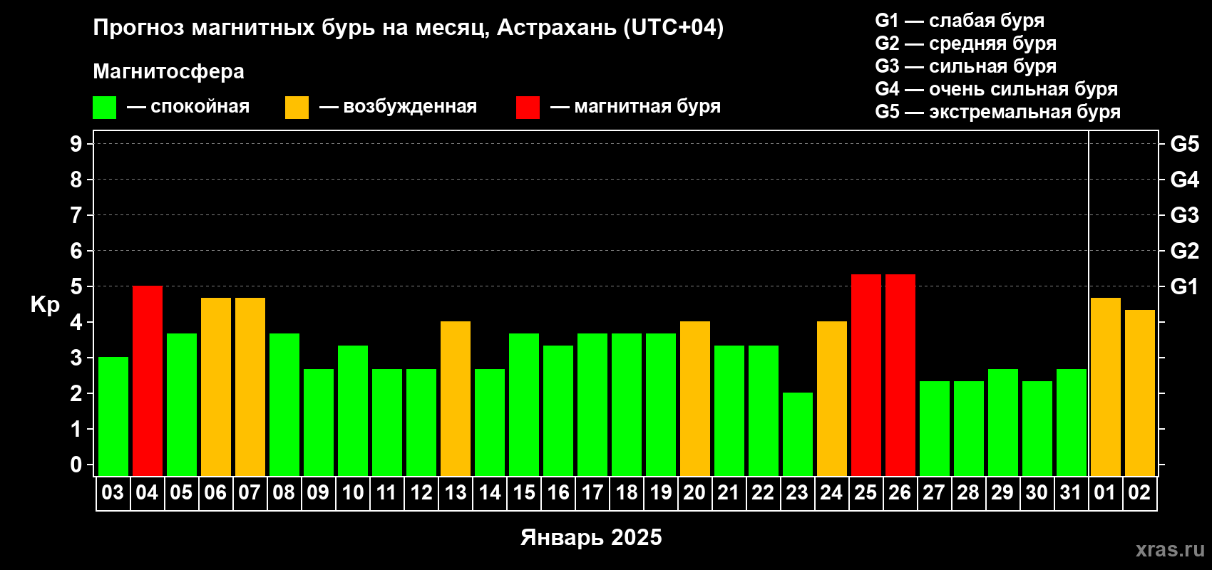 Прогноз максимального суточного геомагнитного индекса Kp на <b>1 месяц</b> (31 день) <b>с 03 января по 02 февраля 2025 г</b>