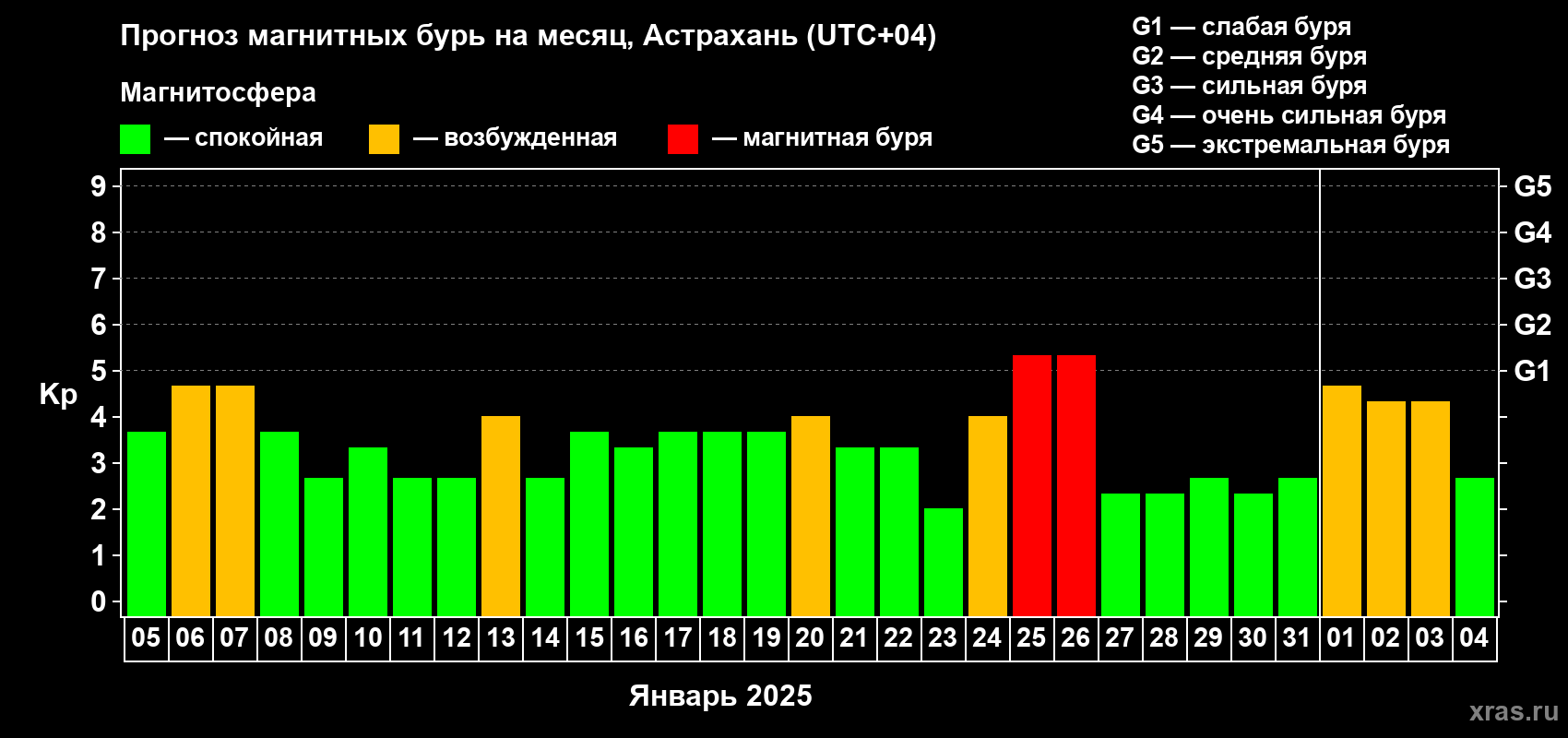 Прогноз максимального суточного геомагнитного индекса Kp на <b>1 месяц</b> (31 день) <b>с 05 января по 04 февраля 2025 г</b>