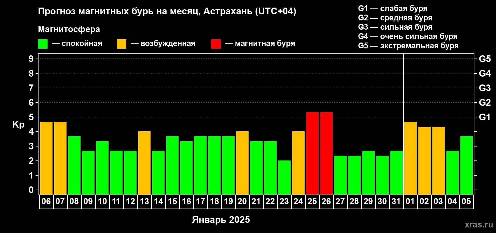 Прогноз максимального суточного геомагнитного индекса Kp на <b>1 месяц</b> (31 день) <b>с 06 января по 05 февраля 2025 г</b>