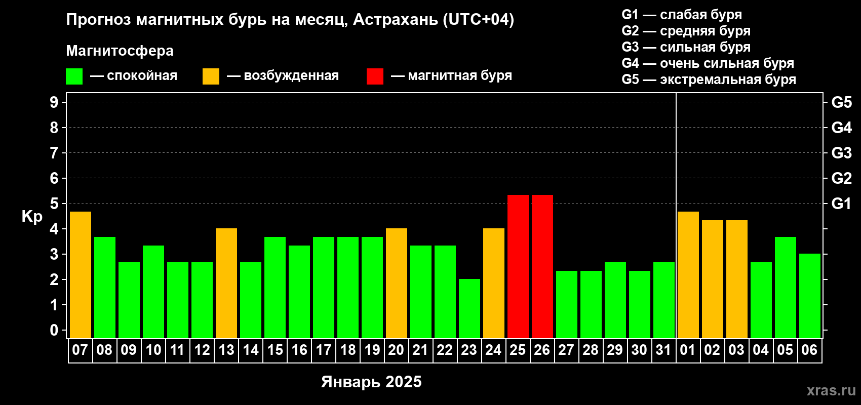 Прогноз максимального суточного геомагнитного индекса Kp на <b>1 месяц</b> (31 день) <b>с 07 января по 06 февраля 2025 г</b>