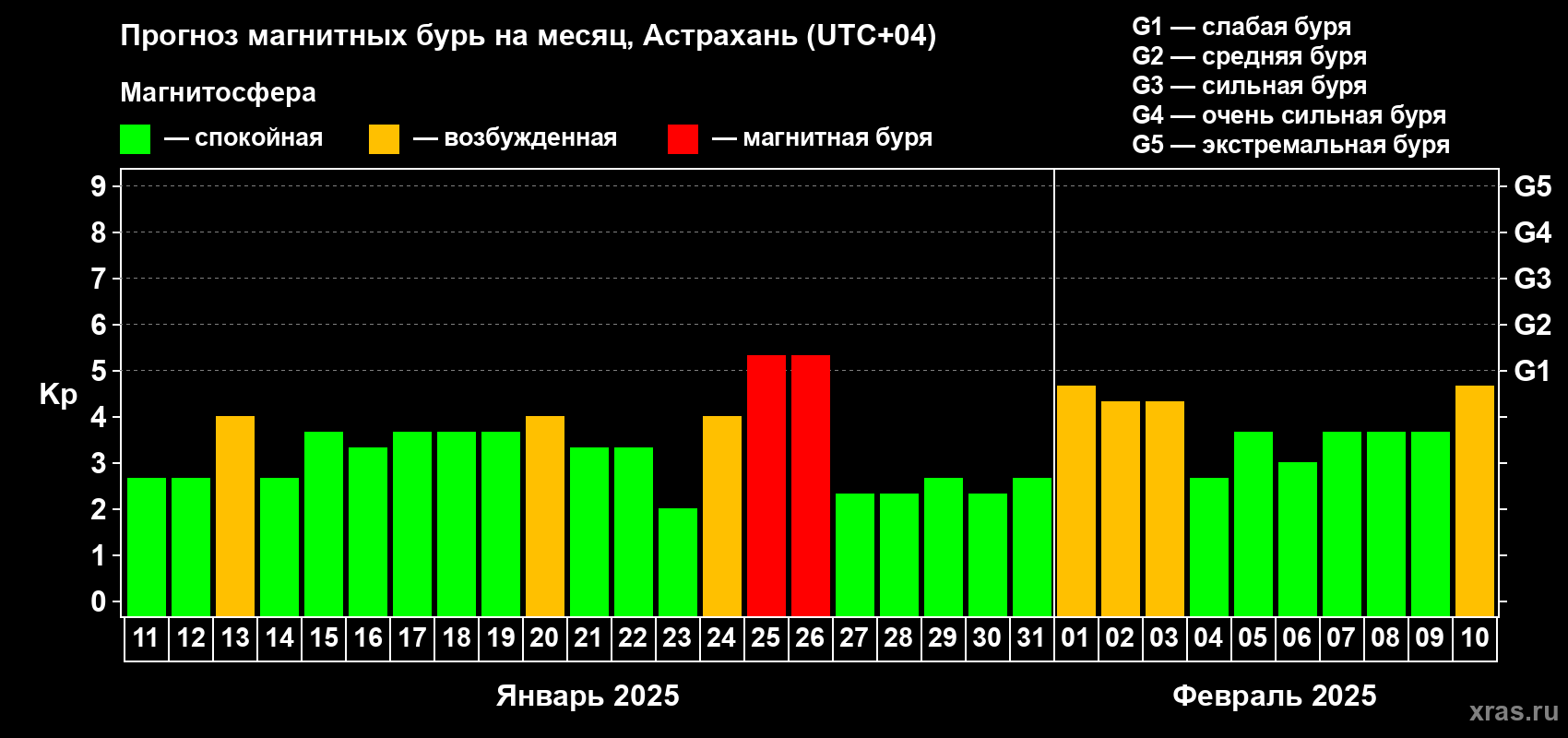 Прогноз максимального суточного геомагнитного индекса Kp на <b>1 месяц</b> (31 день) <b>с 11 января по 10 февраля 2025 г</b>