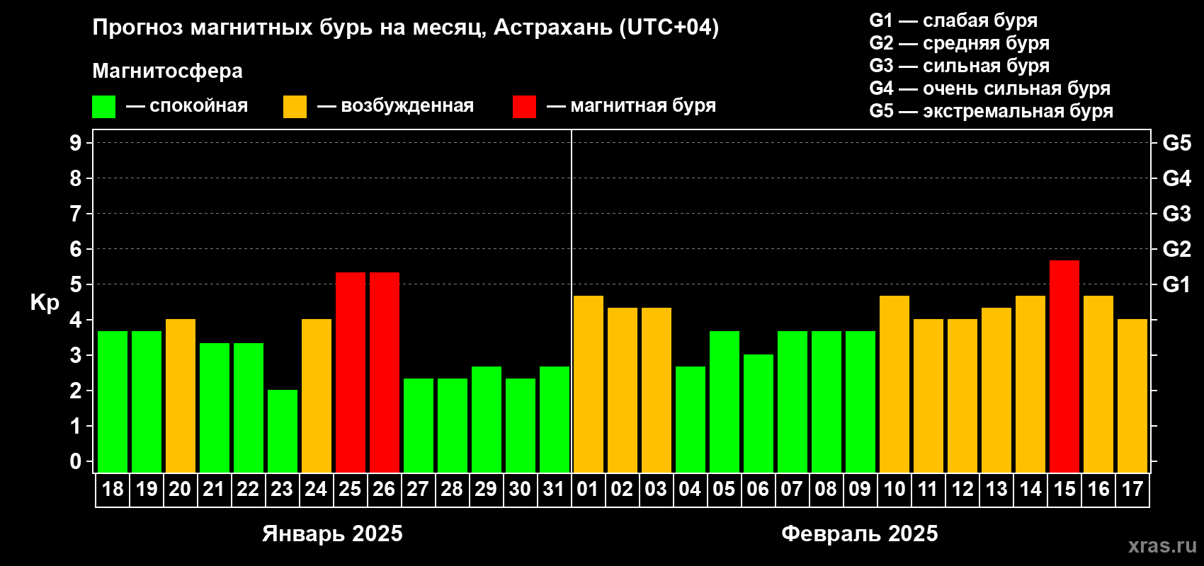 Прогноз максимального суточного геомагнитного индекса Kp на <b>1 месяц</b> (31 день) <b>с 18 января по 17 февраля 2025 г</b>