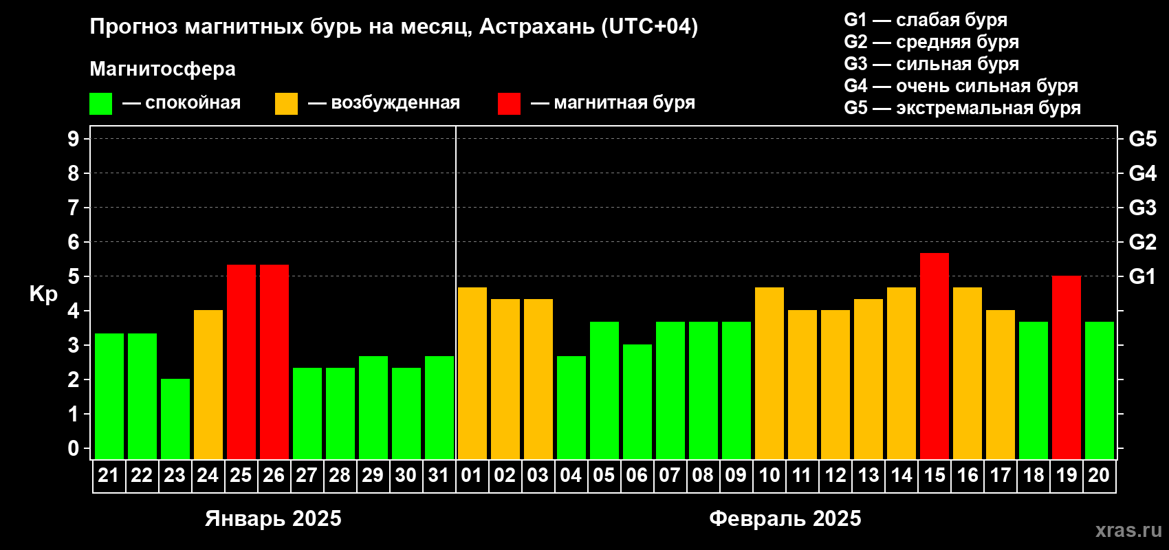 Прогноз максимального суточного геомагнитного индекса Kp на <b>1 месяц</b> (31 день) <b>с 21 января по 20 февраля 2025 г</b>