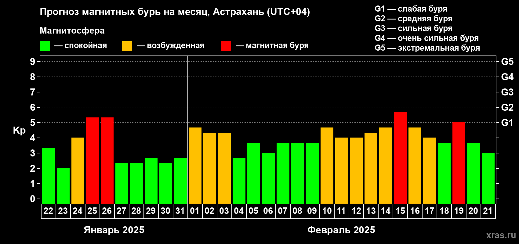 Прогноз максимального суточного геомагнитного индекса Kp на <b>1 месяц</b> (31 день) <b>с 22 января по 21 февраля 2025 г</b>