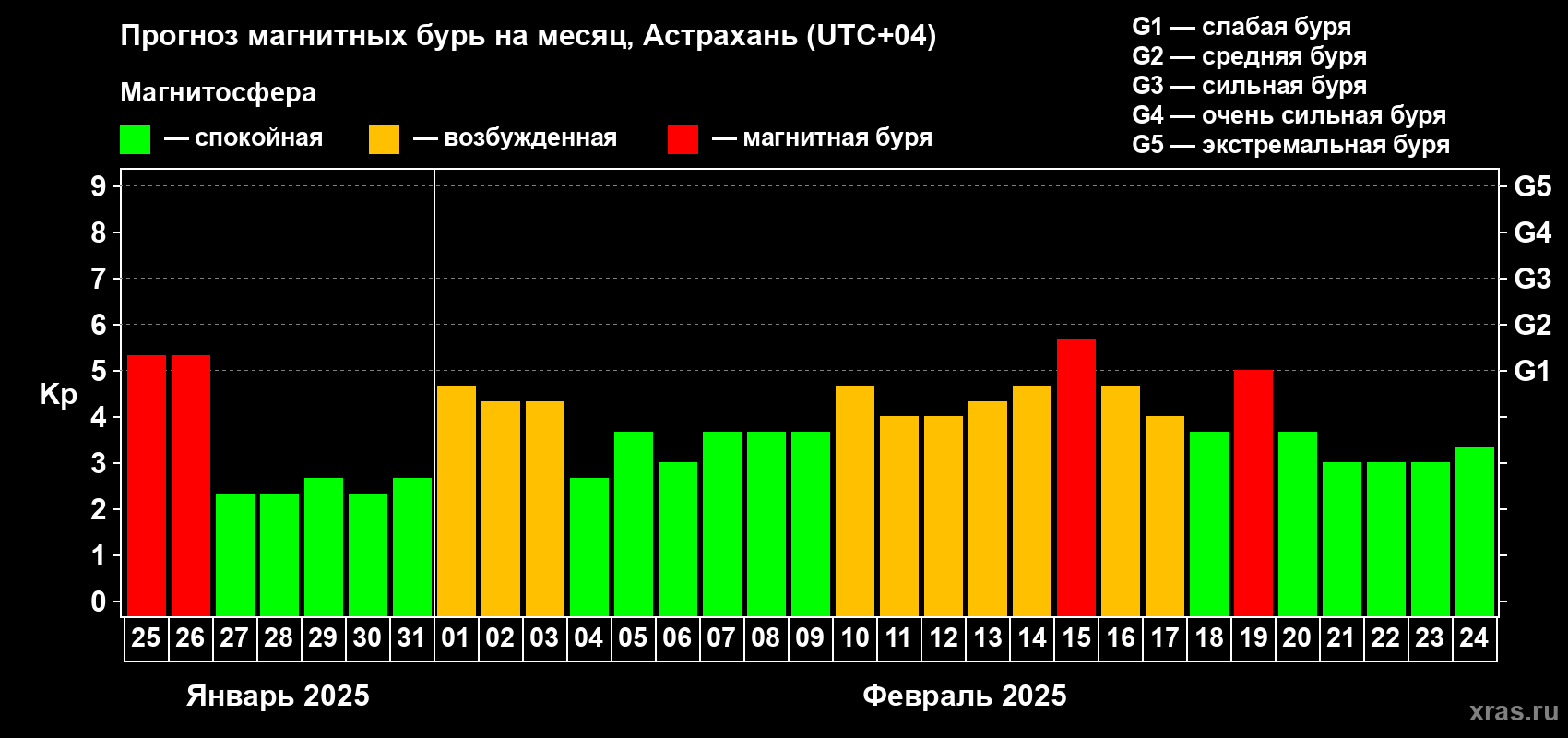 Прогноз максимального суточного геомагнитного индекса Kp на <b>1 месяц</b> (31 день) <b>с 25 января по 24 февраля 2025 г</b>