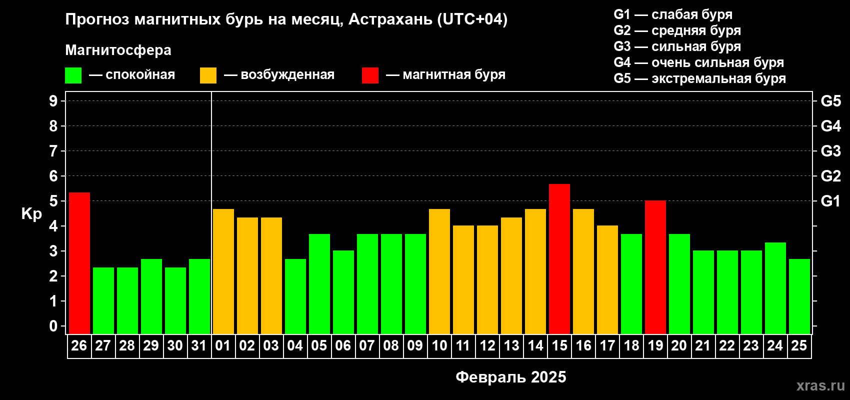 Прогноз максимального суточного геомагнитного индекса Kp на <b>1 месяц</b> (31 день) <b>с 26 января по 25 февраля 2025 г</b>