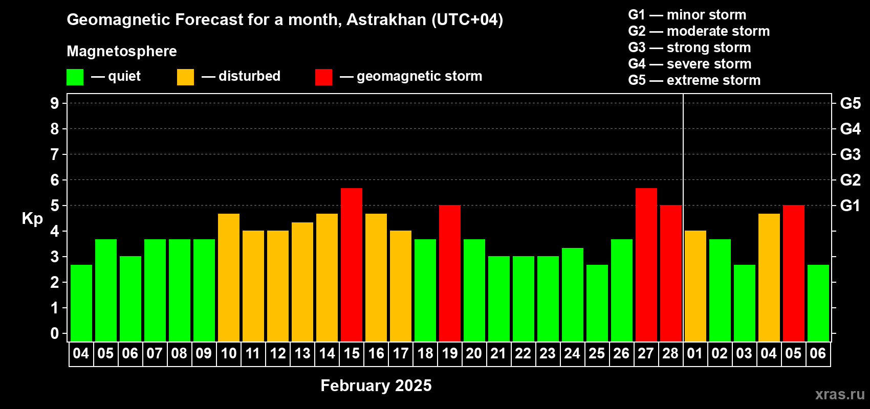 Forecast of the daily maximal value of geomagnetic index Kp for <b>1 month</b> (31 days) <b>from Feb 04, 2025 to Mar 06, 2025</b>