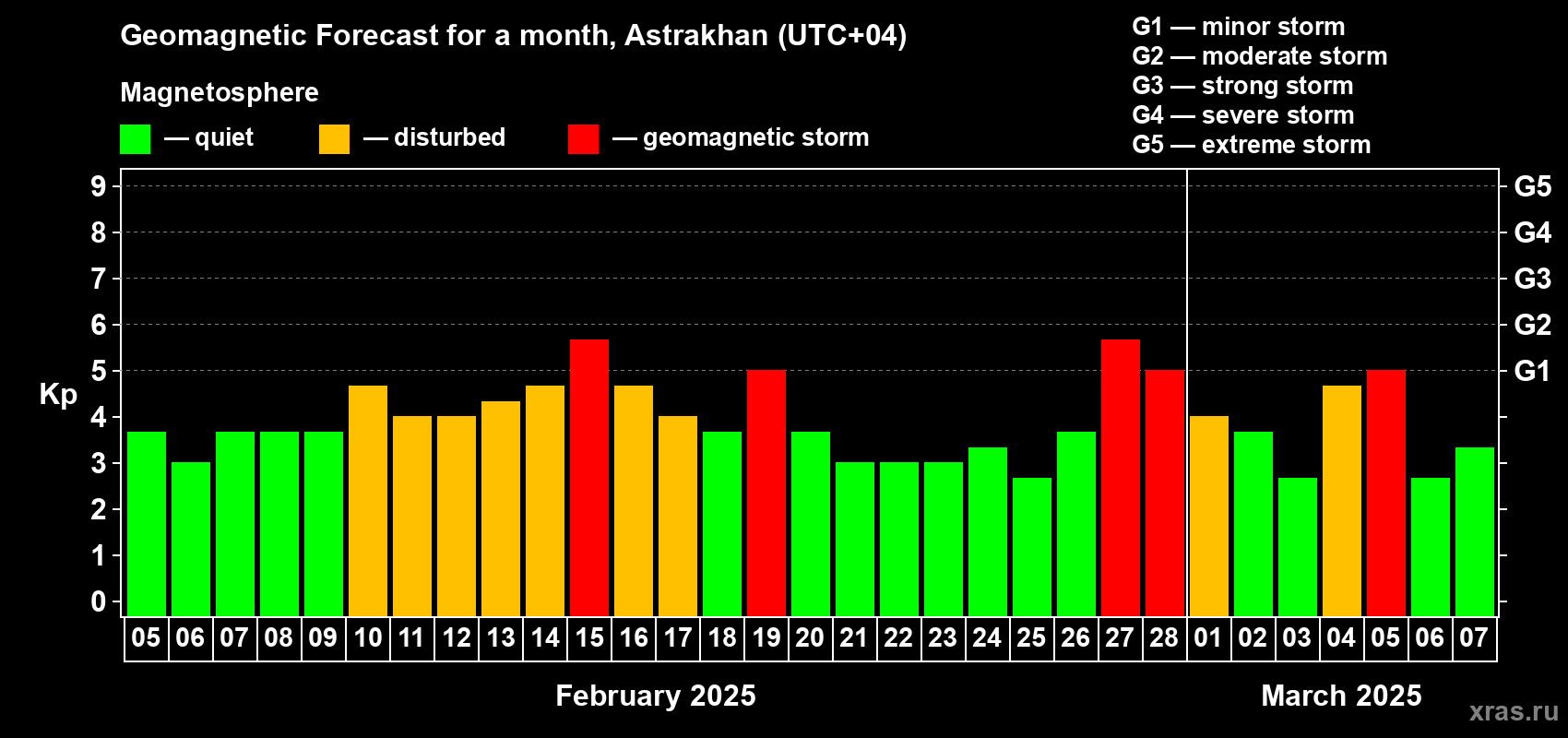 Forecast of the daily maximal value of geomagnetic index Kp for <b>1 month</b> (31 days) <b>from Feb 05, 2025 to Mar 07, 2025</b>