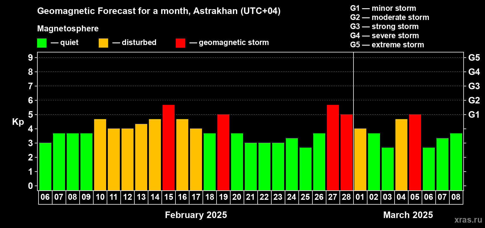 Forecast of the daily maximal value of geomagnetic index Kp for <b>1 month</b> (31 days) <b>from Feb 06, 2025 to Mar 08, 2025</b>