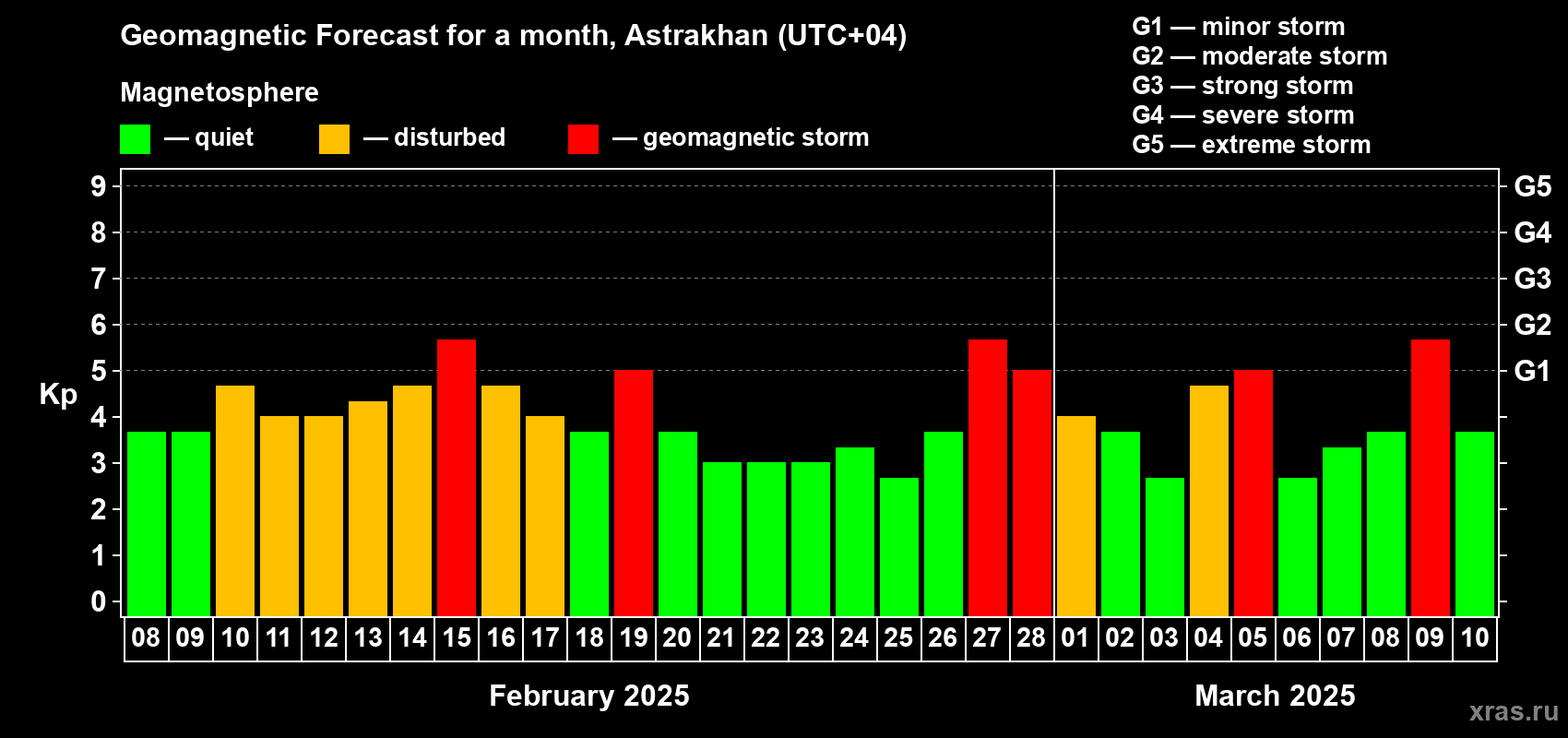 Forecast of the daily maximal value of geomagnetic index Kp for <b>1 month</b> (31 days) <b>from Feb 08, 2025 to Mar 10, 2025</b>