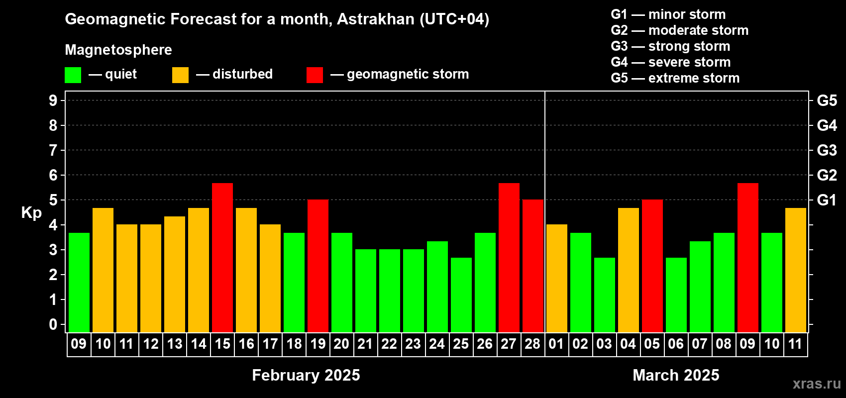 Forecast of the daily maximal value of geomagnetic index Kp for <b>1 month</b> (31 days) <b>from Feb 09, 2025 to Mar 11, 2025</b>