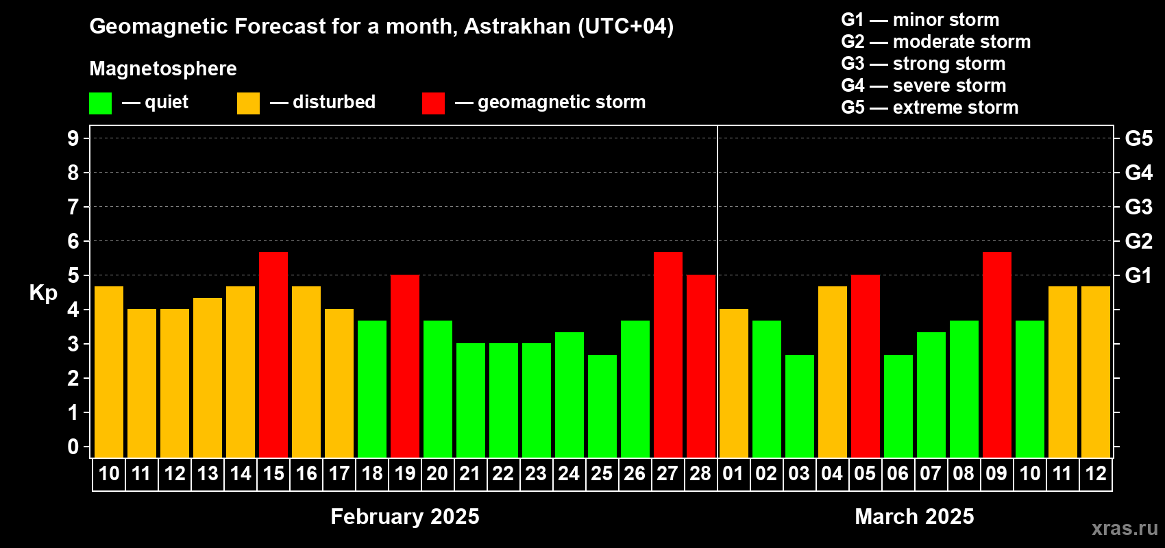 Forecast of the daily maximal value of geomagnetic index Kp for <b>1 month</b> (31 days) <b>from Feb 10, 2025 to Mar 12, 2025</b>