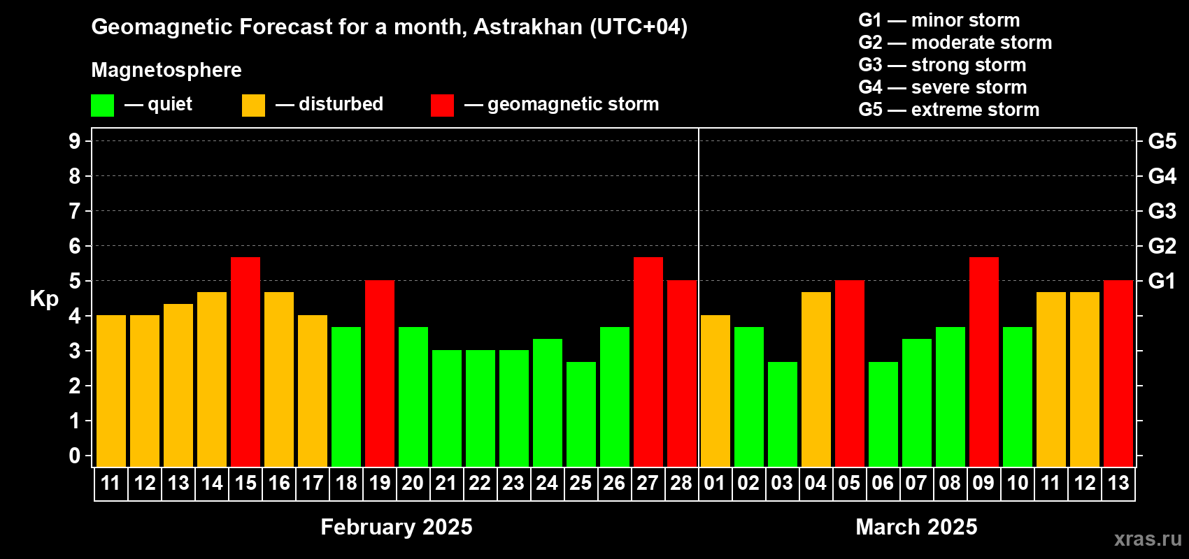 Forecast of the daily maximal value of geomagnetic index Kp for <b>1 month</b> (31 days) <b>from Feb 11, 2025 to Mar 13, 2025</b>