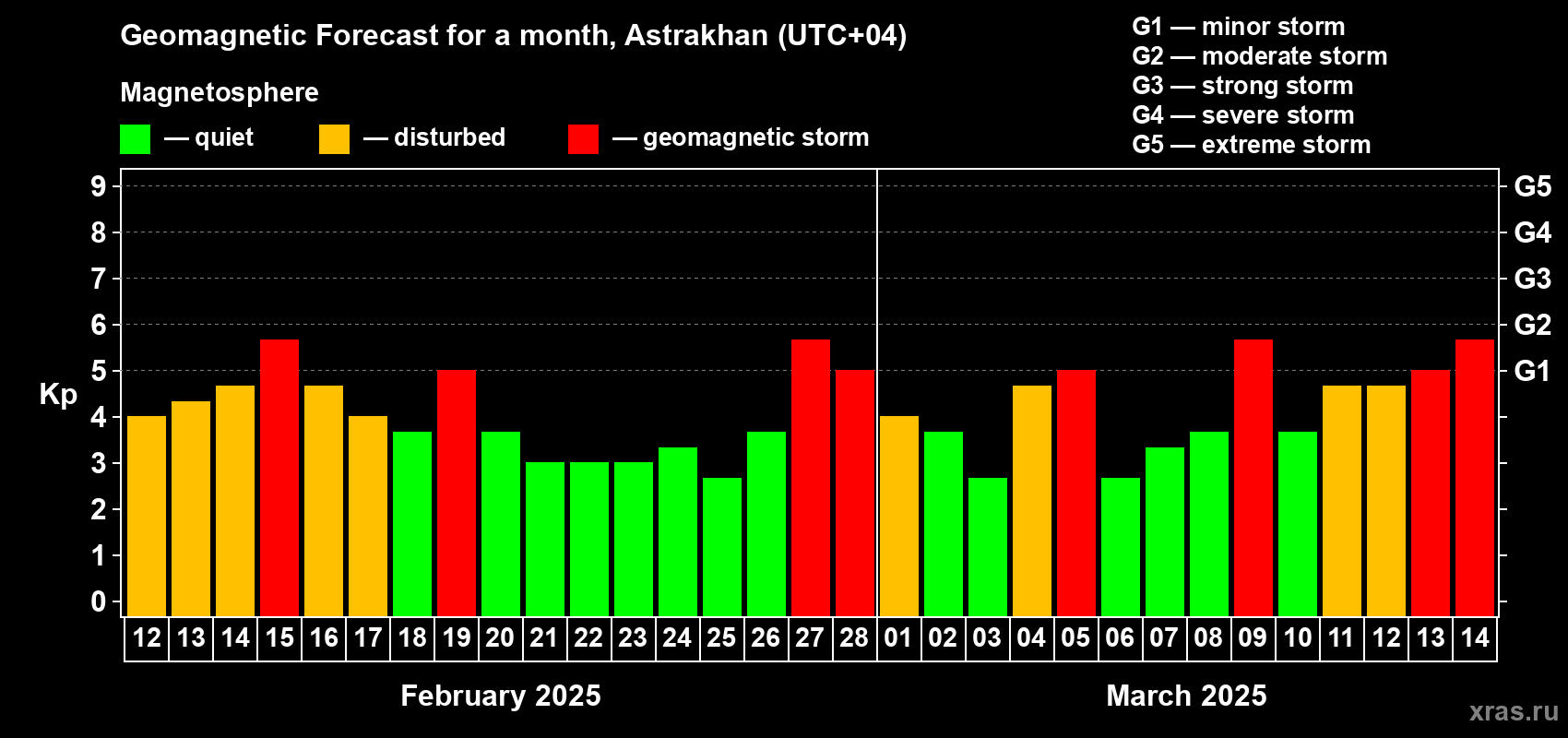 Forecast of the daily maximal value of geomagnetic index Kp for <b>1 month</b> (31 days) <b>from Feb 12, 2025 to Mar 14, 2025</b>