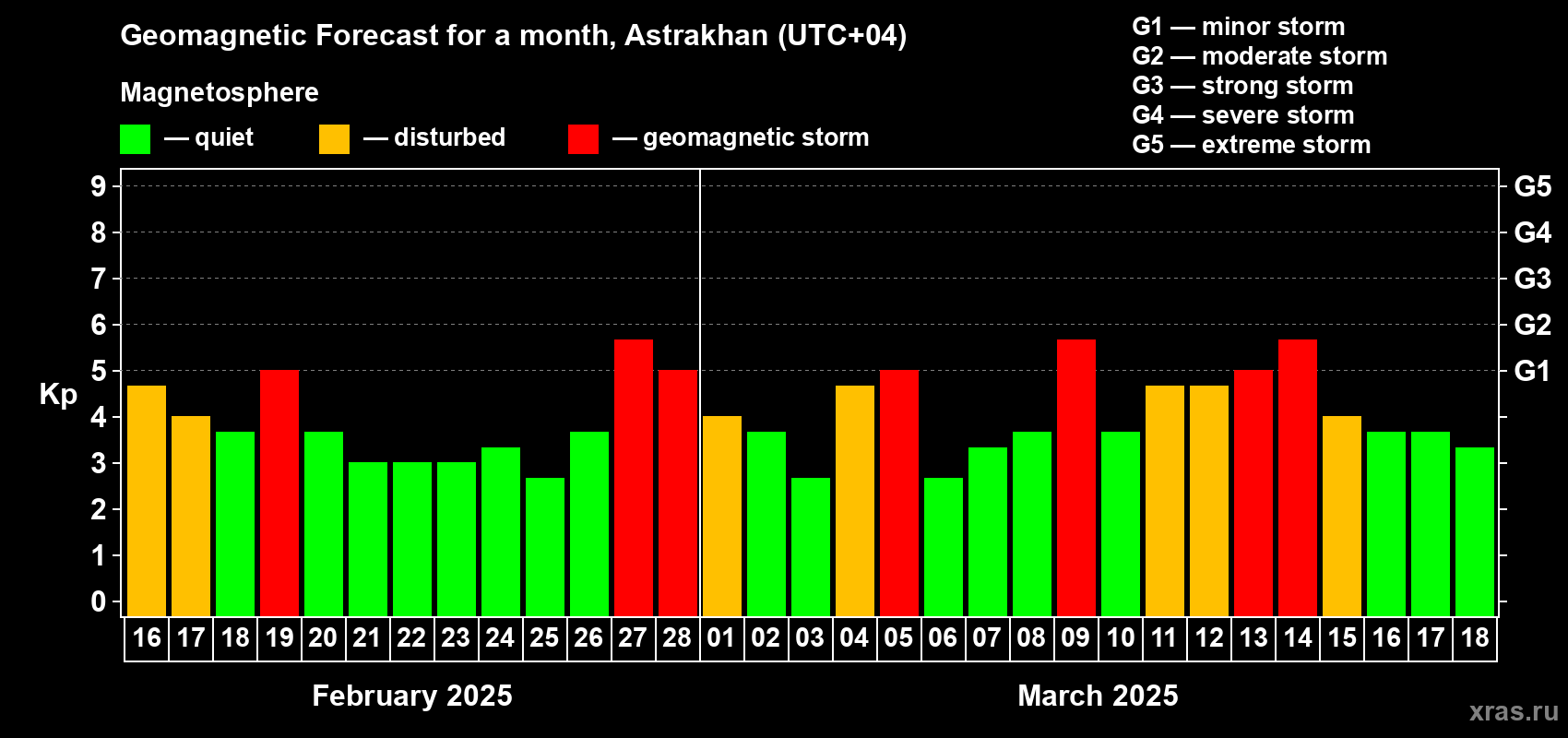 Forecast of the daily maximal value of geomagnetic index Kp for <b>1 month</b> (31 days) <b>from Feb 16, 2025 to Mar 18, 2025</b>