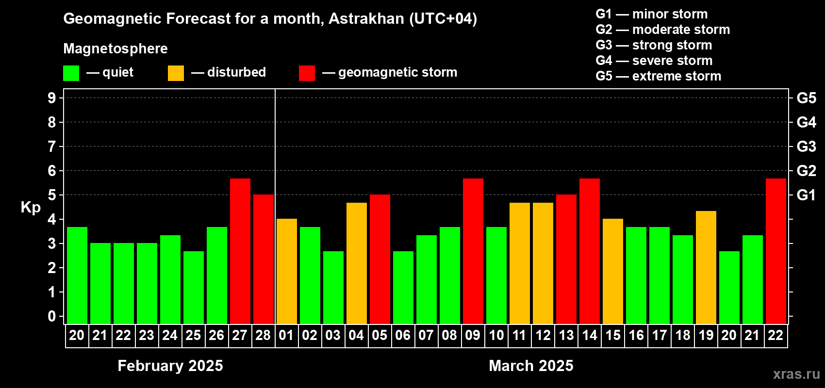 Forecast of the daily maximal value of geomagnetic index Kp for <b>1 month</b> (31 days) <b>from Feb 20, 2025 to Mar 22, 2025</b>