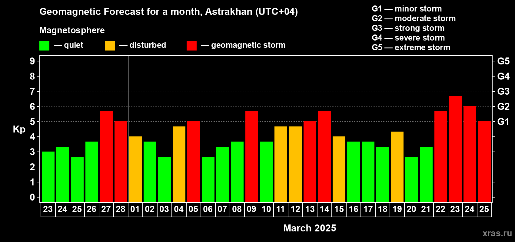 Forecast of the daily maximal value of geomagnetic index Kp for <b>1 month</b> (31 days) <b>from Feb 23, 2025 to Mar 25, 2025</b>